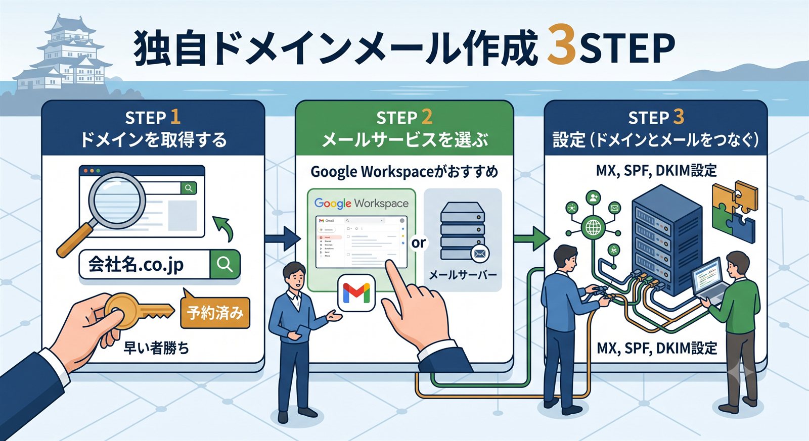 独自ドメインメールを作る3ステップのイメージ