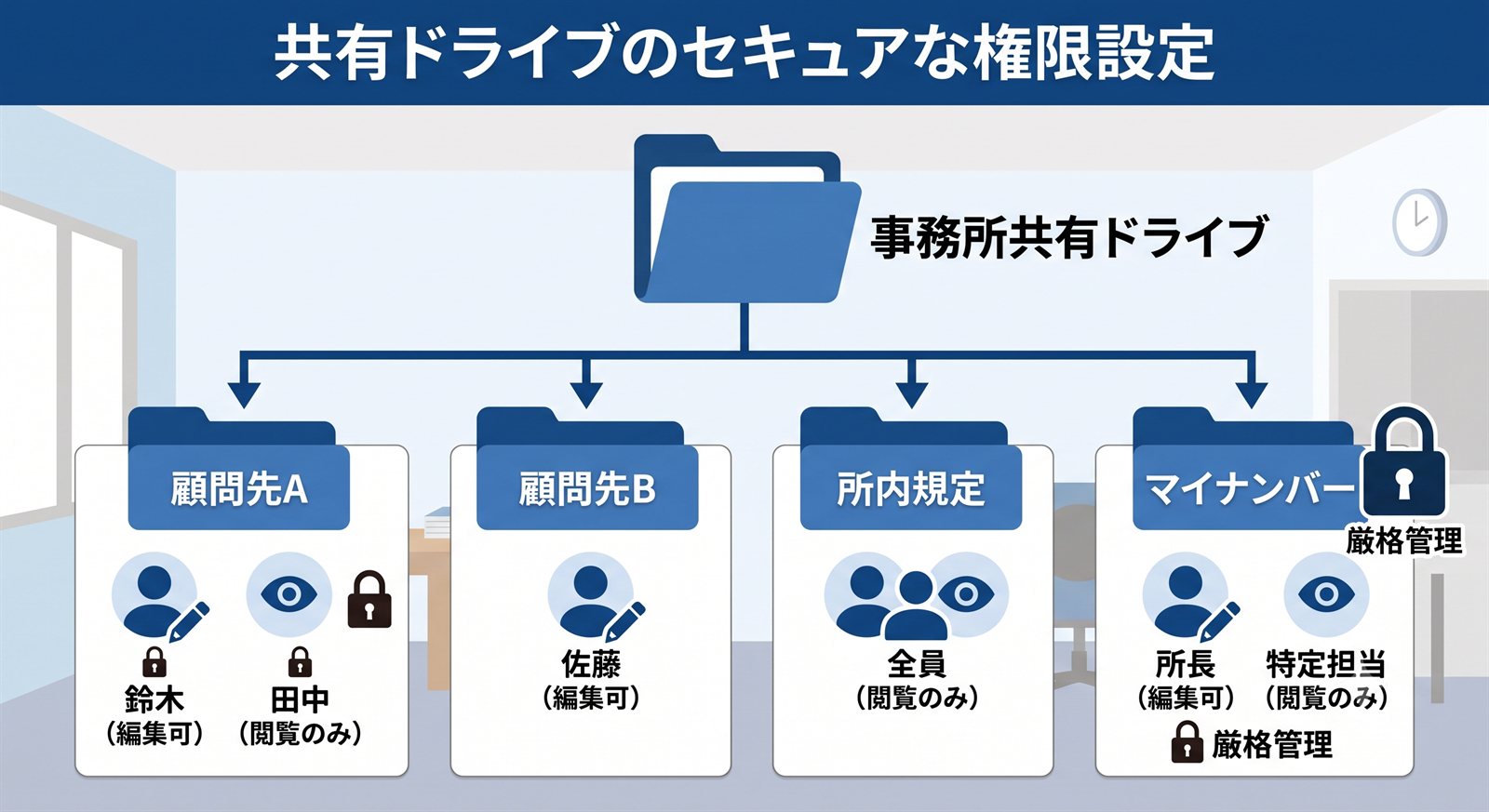 二段階認証・アクセス権限の最小化などGoogle Workspaceの技術的安全管理措置の設定イメージ